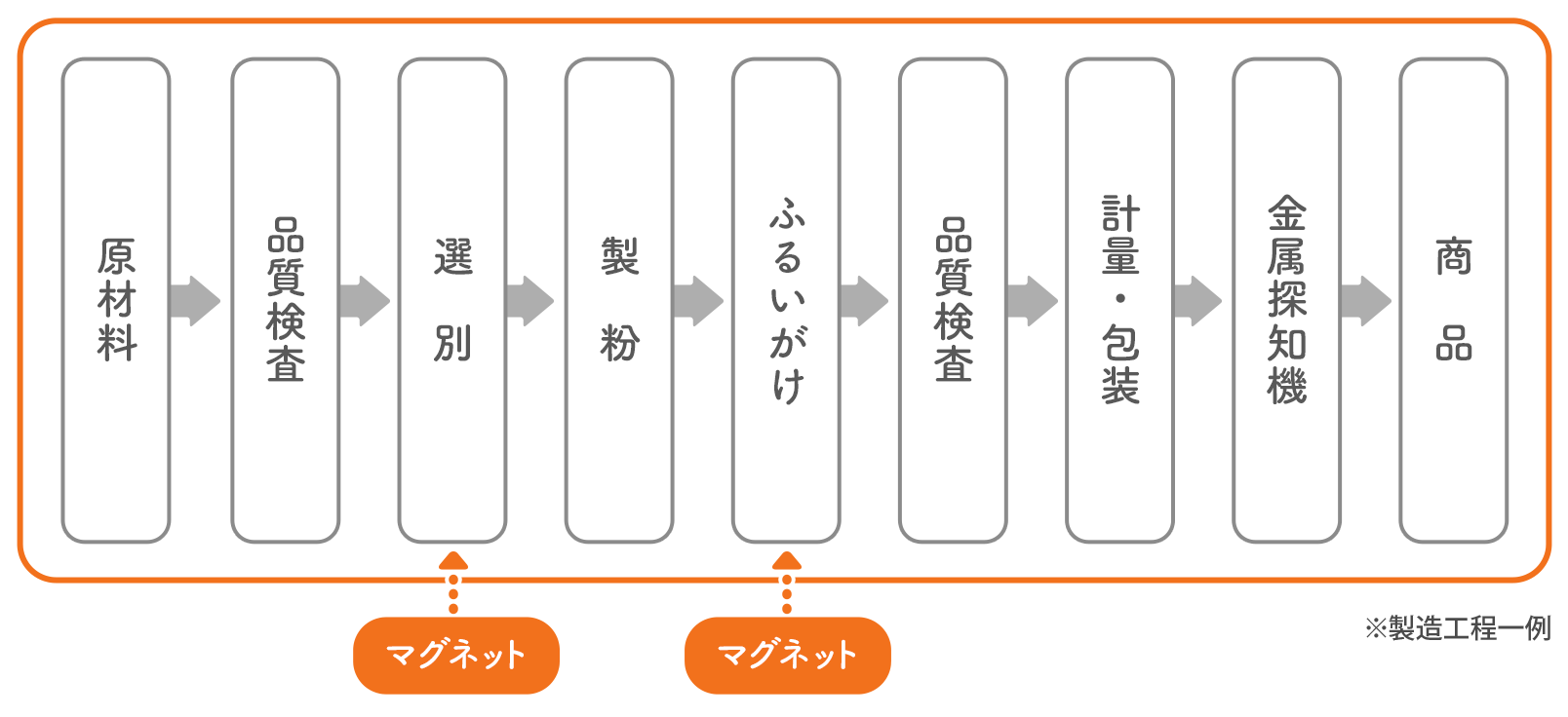 自社一貫製造　原材料 > 品質検査 > 選別（マグネット） > 製粉 > ふるいがけ（マグネット） > 品質検査 > 計量・包装 > 金属探知機 > 商品 ※製造工程一例